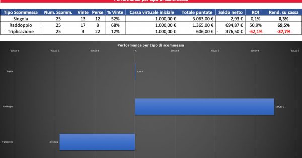 Resoconto di cassa per Singola, Raddoppio e Triplicazione al 29 agosto 2022