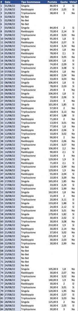 Resoconto di cassa per Singola, Raddoppio e Triplicazione al 29 agosto 2022 dettaglio