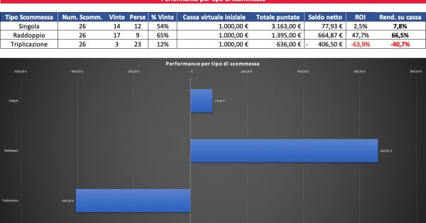 Resoconto di cassa per Singola, Raddoppio e Triplicazione al 31 agosto 2022