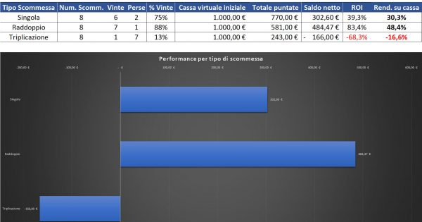 Resoconto di cassa per Singola, Raddoppio e Triplicazione al 10 agosto 2022