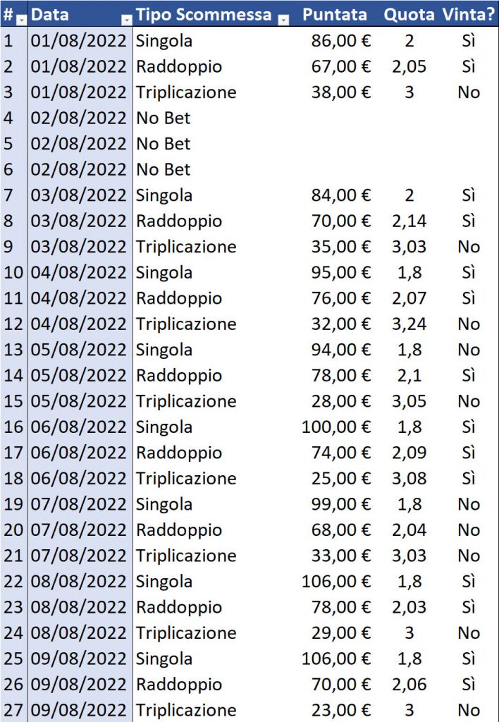 Resoconto di cassa per Singola, Raddoppio e Triplicazione al 10 agosto 2022 dettaglio