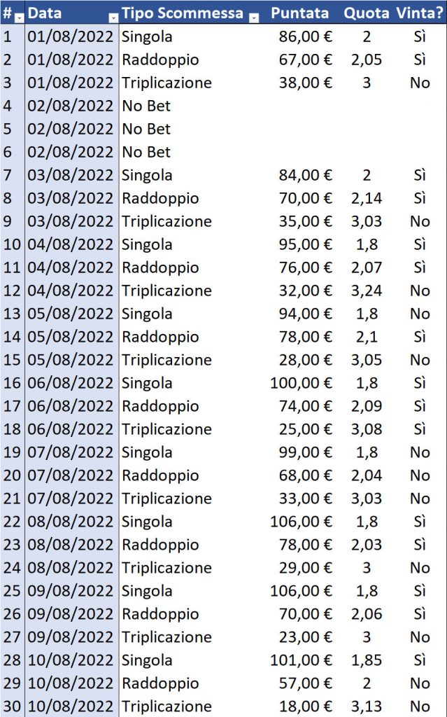 Resoconto di cassa per Singola, Raddoppio e Triplicazione al 11 agosto 2022 dettaglio