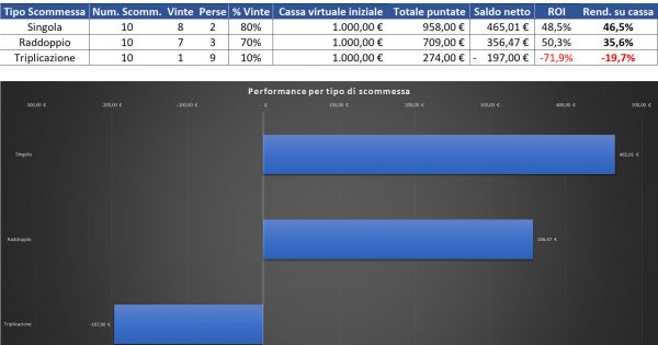 Resoconto di cassa per Singola, Raddoppio e Triplicazione al 12 agosto 2022