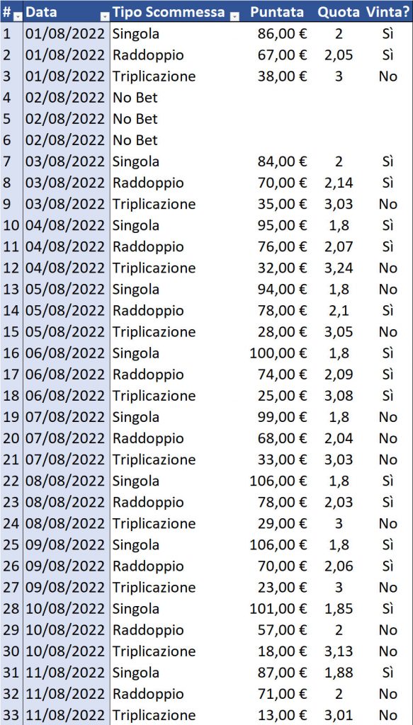 Resoconto di cassa per Singola, Raddoppio e Triplicazione al 12 agosto 2022 dettaglio