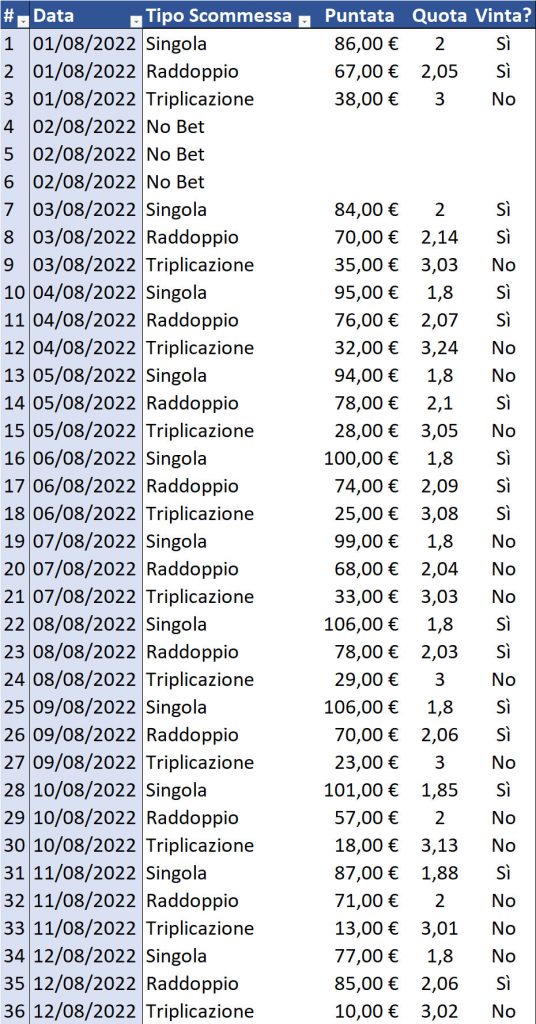 Resoconto di cassa per Singola, Raddoppio e Triplicazione al 13 agosto 2022 dettaglio