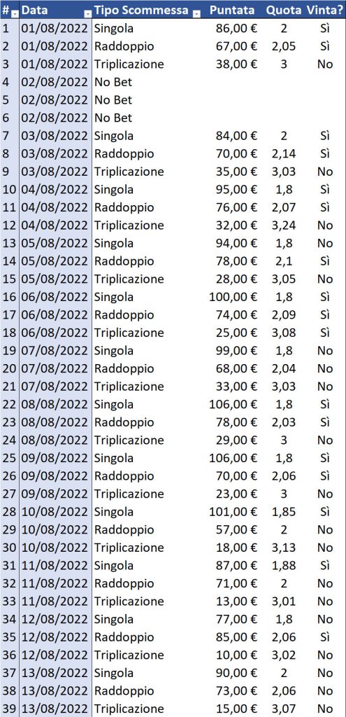 Resoconto di cassa per Singola, Raddoppio e Triplicazione al 14 agosto 2022 dettaglio