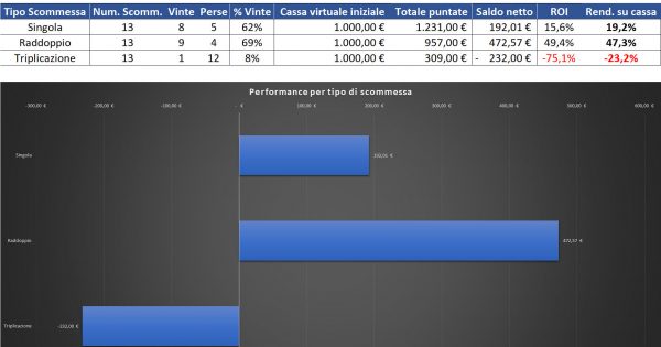 Resoconto di cassa per Singola, Raddoppio e Triplicazione al 15 agosto 2022