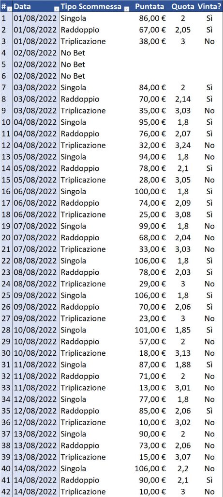 Resoconto di cassa per Singola, Raddoppio e Triplicazione al 15 agosto 2022 dettaglio