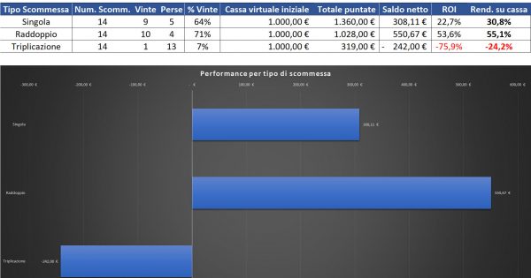 Resoconto di cassa per Singola, Raddoppio e Triplicazione al 16 agosto 2022