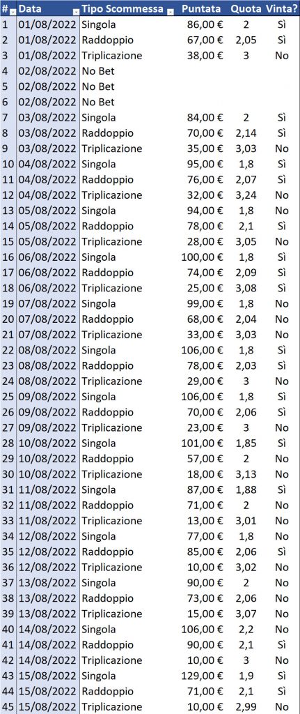 Resoconto di cassa per Singola, Raddoppio e Triplicazione al 16 agosto 2022 dettaglio