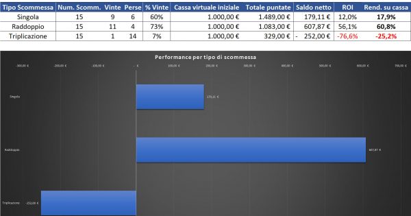 Resoconto di cassa per Singola, Raddoppio e Triplicazione al 17 agosto 2022