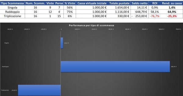 Resoconto di cassa per Singola, Raddoppio e Triplicazione al 18 agosto 2022