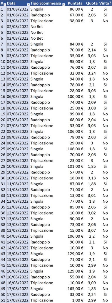 Resoconto di cassa per Singola, Raddoppio e Triplicazione al 18 agosto 2022 dettaglio