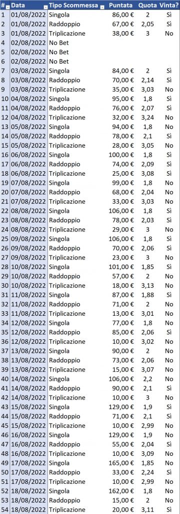 Resoconto di cassa per Singola, Raddoppio e Triplicazione al 19 agosto 2022 dettaglio