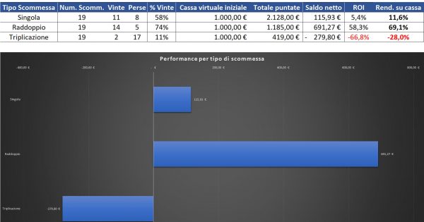 Resoconto di cassa per Singola, Raddoppio e Triplicazione al 21 agosto 2022