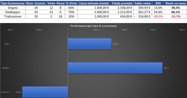 Resoconto di cassa per Singola, Raddoppio e Triplicazione al 22 agosto 2022