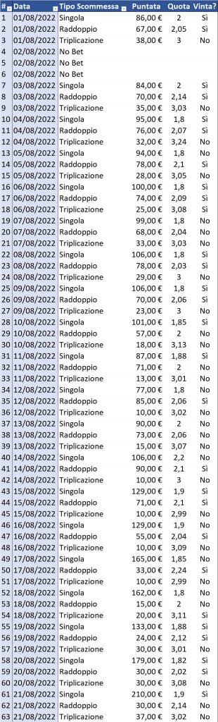 Resoconto di cassa per Singola, Raddoppio e Triplicazione al 22 agosto 2022 dettaglio