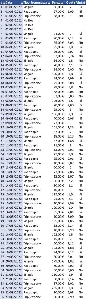 Resoconto di cassa per Singola, Raddoppio e Triplicazione al 23 agosto 2022 dettaglio