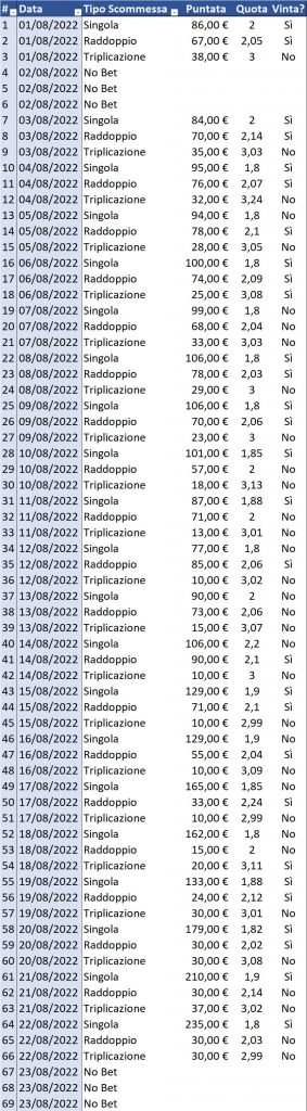 Resoconto di cassa per Singola, Raddoppio e Triplicazione al 24 agosto 2022 dettaglio