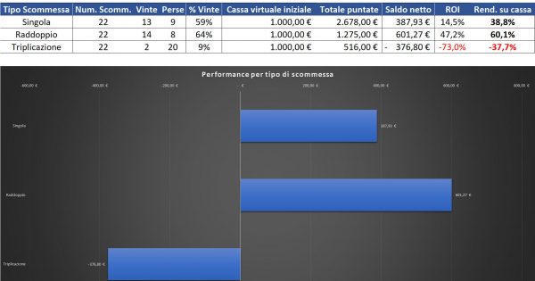 Resoconto di cassa per Singola, Raddoppio e Triplicazione al 26 agosto 2022