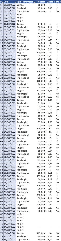 Resoconto di cassa per Singola, Raddoppio e Triplicazione al 26 agosto 2022 dettaglio