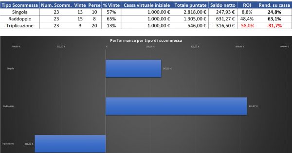 Resoconto di cassa per Singola, Raddoppio e Triplicazione al 27 agosto 2022