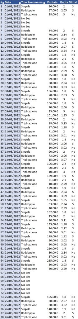 Resoconto di cassa per Singola, Raddoppio e Triplicazione al 27 agosto 2022 dettaglio