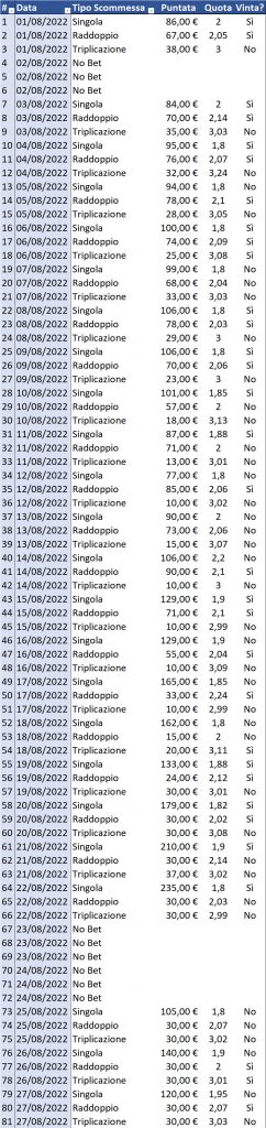 Resoconto di cassa per Singola, Raddoppio e Triplicazione al 28 agosto 2022 dettaglio