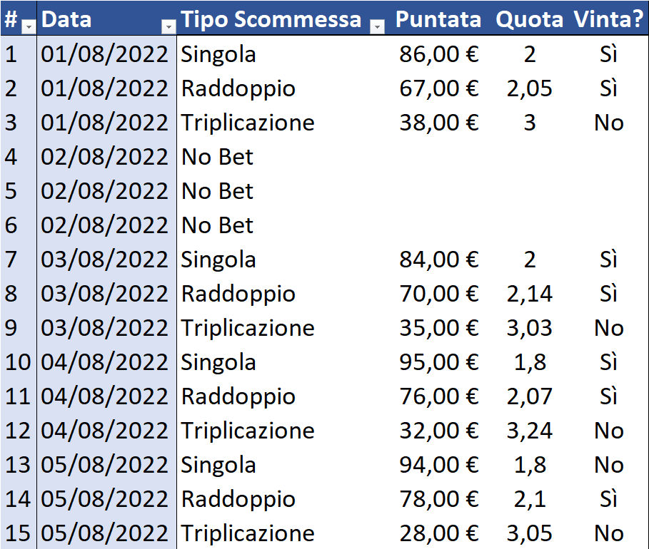 resoconto singola raddoppio triplicazione 6 agosto dettaglio