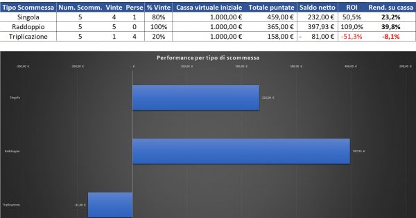 Resoconto di cassa per Singola, Raddoppio e Triplicazione al 7 agosto 2022