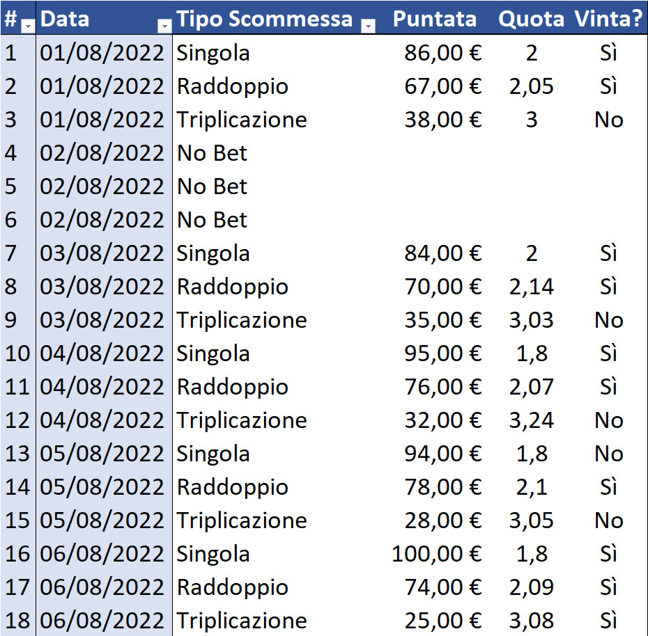 Resoconto di cassa per Singola, Raddoppio e Triplicazione al 7 agosto 2022 dettaglio