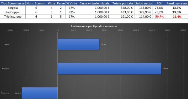 Resoconto di cassa per Singola, Raddoppio e Triplicazione al 8 agosto 2022