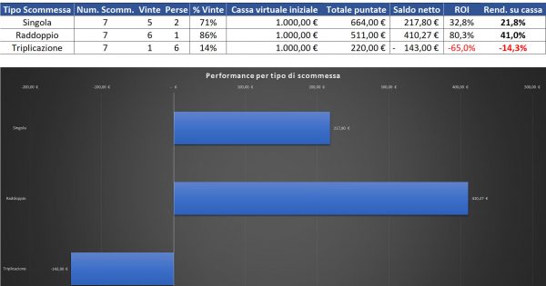 Resoconto di cassa per Singola, Raddoppio e Triplicazione al 9 agosto 2022