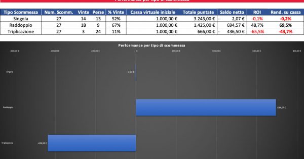 Resoconto di cassa per Singola, Raddoppio e Triplicazione per il mese di Agosto