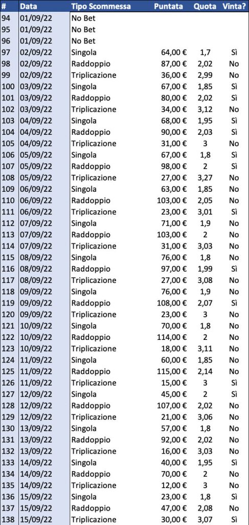 Resoconto di cassa per Singola, Raddoppio e Triplicazione al 16 settembre 2022 dettaglio