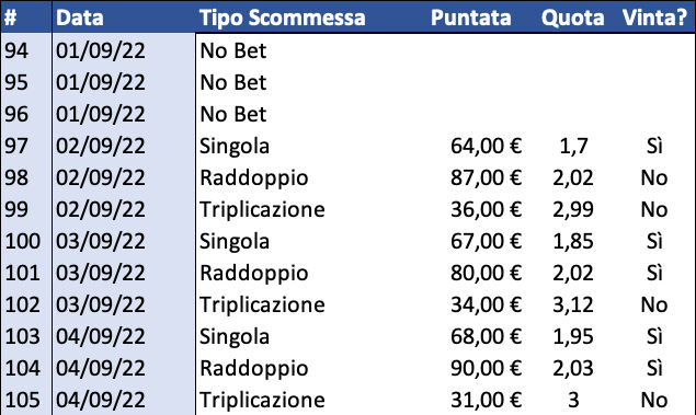 Resoconto di cassa per Singola, Raddoppio e Triplicazione al 5 settembre 2022 dettaglio