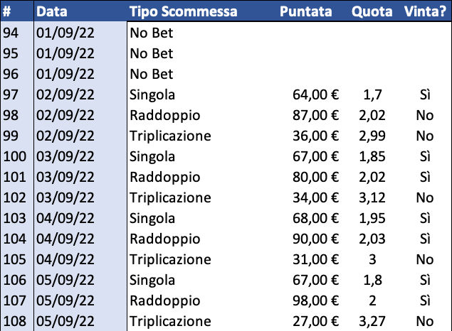 Resoconto di cassa per Singola, Raddoppio e Triplicazione al 6 settembre 2022 dettaglio