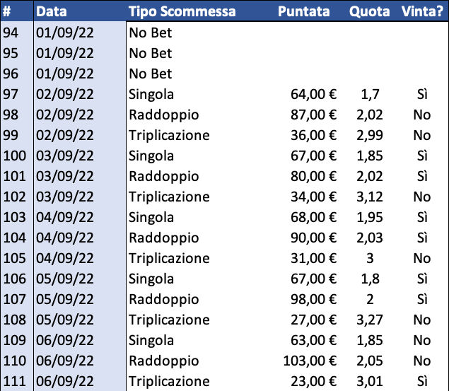 Resoconto di cassa per Singola, Raddoppio e Triplicazione al 7 settembre 2022 dettaglio