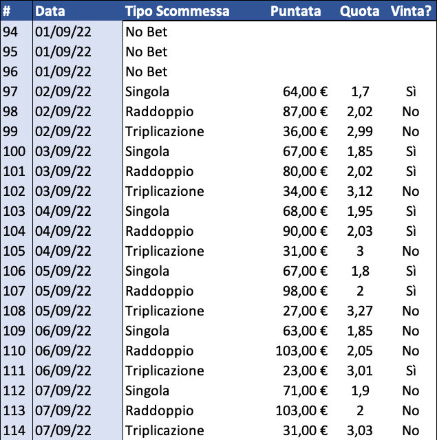 Resoconto di cassa per Singola, Raddoppio e Triplicazione al 8 settembre 2022 dettaglio