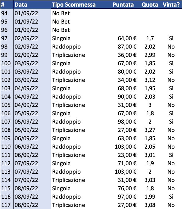 Resoconto di cassa per Singola, Raddoppio e Triplicazione al 9 settembre 2022 dettaglio