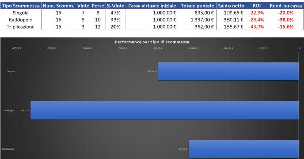 Resoconto di cassa per Singola, Raddoppio e Triplicazione al 17 settembre 2022