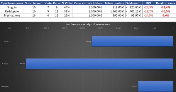 Resoconto di cassa per Singola, Raddoppio e Triplicazione al 18 settembre 2022