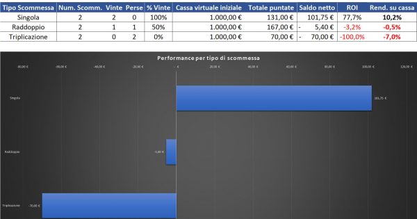 Resoconto di cassa per Singola, Raddoppio e Triplicazione al 4 settembre 2022