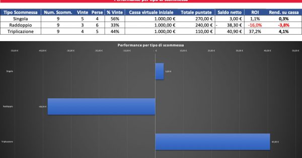 Resoconto di cassa per Singola, Raddoppio e Triplicazione al 10 ottobre 2022