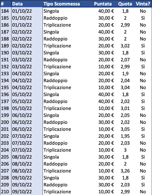 Resoconto di cassa per Singola, Raddoppio e Triplicazione al 10 ottobre 2022 dettaglio