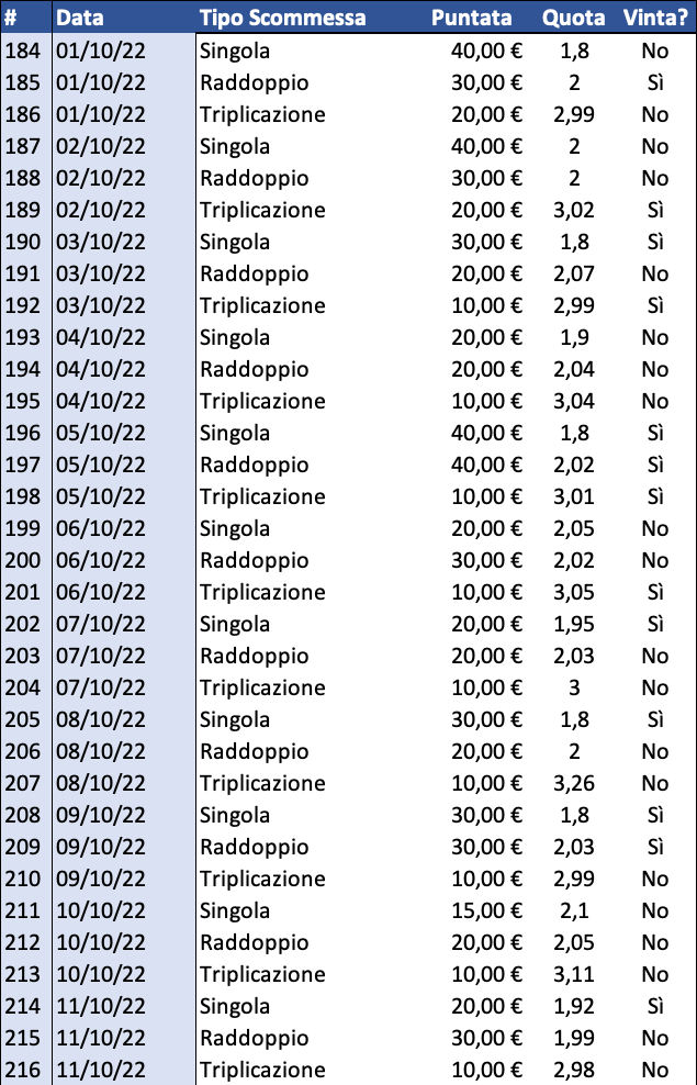 Resoconto di cassa per Singola, Raddoppio e Triplicazione al 12 ottobre 2022