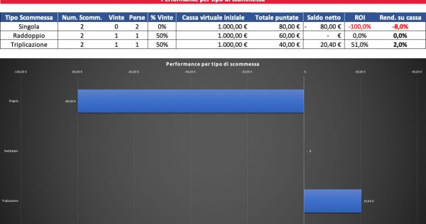 Resoconto di cassa per Singola, Raddoppio e Triplicazione al 3 ottobre 2022