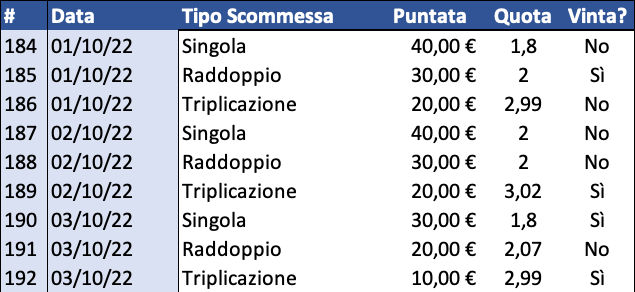 Resoconto di cassa per Singola, Raddoppio e Triplicazione al 4 ottobre 2022 dettaglio