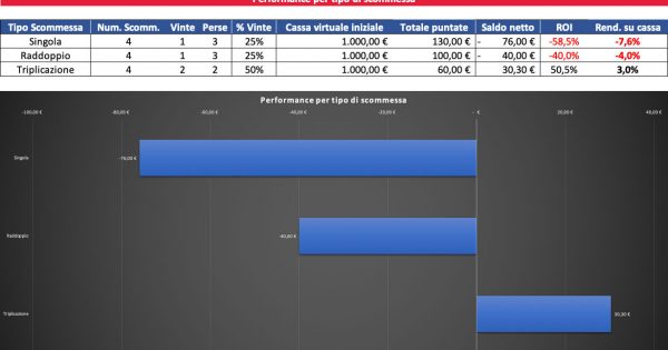 Resoconto di cassa per Singola, Raddoppio e Triplicazione al 5 ottobre 2022