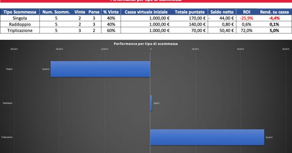 Resoconto di cassa per Singola, Raddoppio e Triplicazione al 6 ottobre 2022